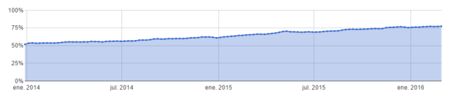 google trafico https