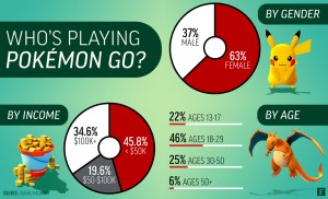 psafe-blog-las-mujeres-juegan-mas-pokemon-go-que-los-hombres-dice-forbes-1